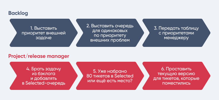 Спринты для отчётов, канбан для работы: как мы пришли к своему Scrumban - 4